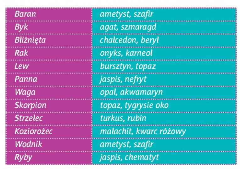 znaki zodiaku, planety, talizmany, energia, kamienie szlachetne, amulety